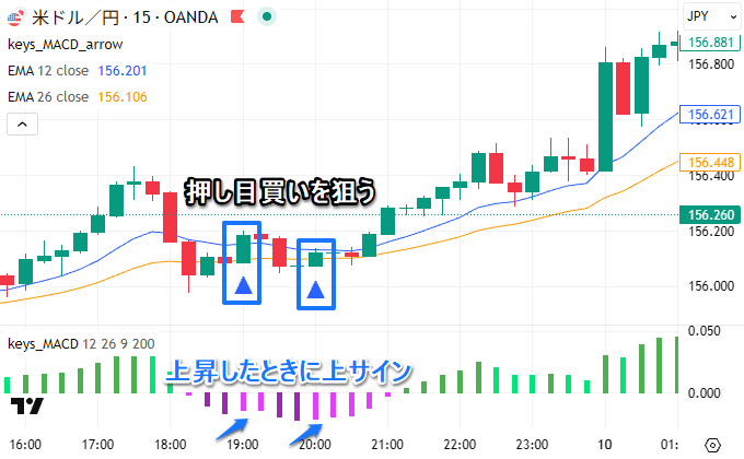 MACDとシグナルが収束している状態になってから発散したとき押し目買い、戻り売り