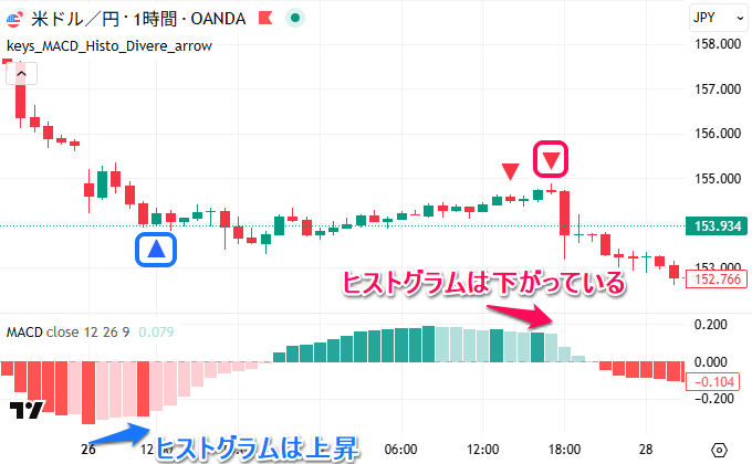 MACDを使って売買サインを出すTradingViewインジケーター