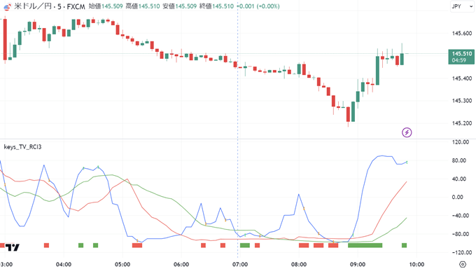 トレーディングビューRCIインジケーターの使い方・見方