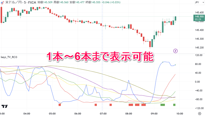 本家TradingViewでRCIを使うならこちら！