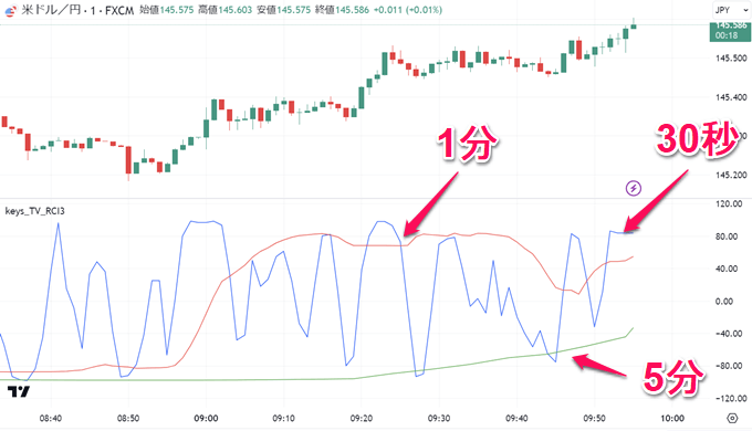 トレーディングビューRCIインジケーターの使い方・見方