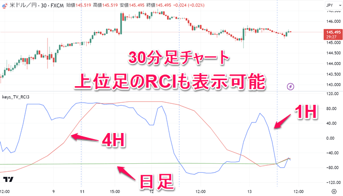 トレーディングビューRCIインジケーターの使い方・見方