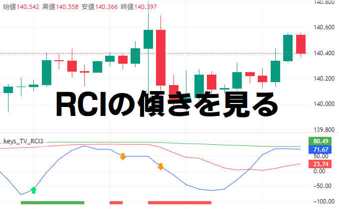 RCIを1本から12本まで表示