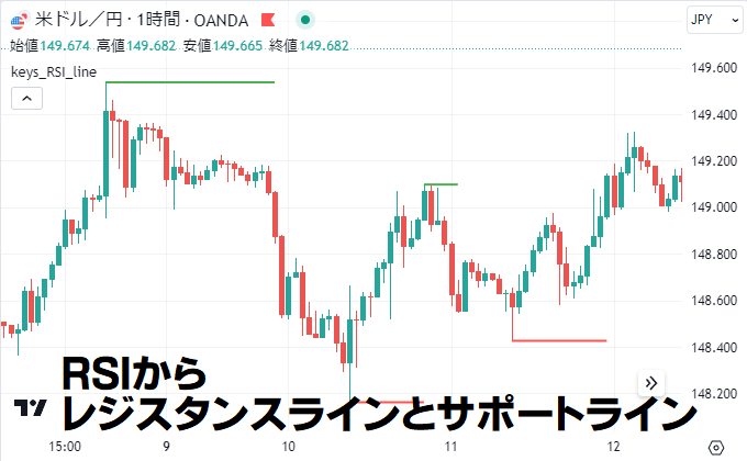 RSIからレジスタンスラインとサポートライン