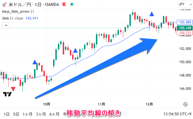 SMAの傾きが上か下か