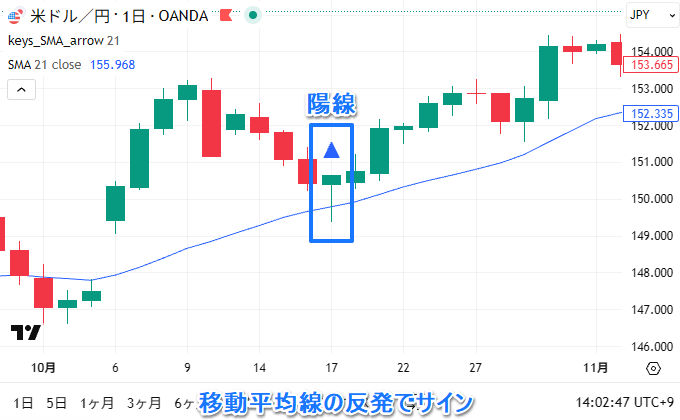 SMAの押し目買い、戻り売り