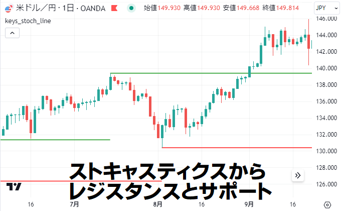 ストキャスティクスからレジスタンスラインとサポートライン