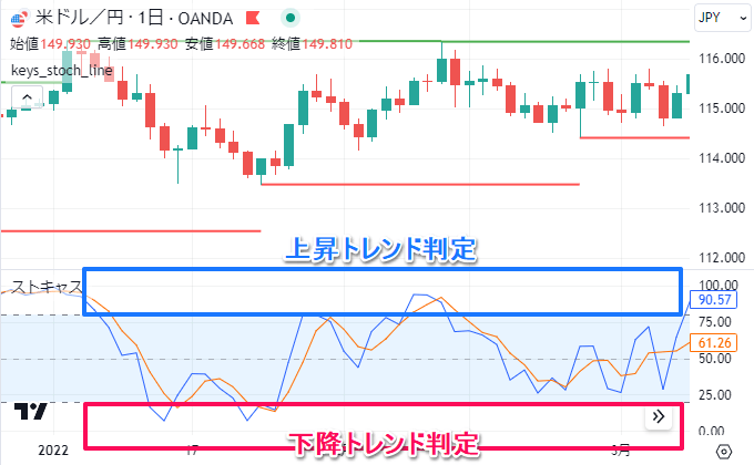 ストキャスティクスの%Kからトレンド判定