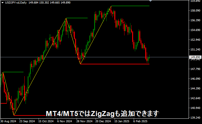 MT4/MT5版のみZigZagにできる