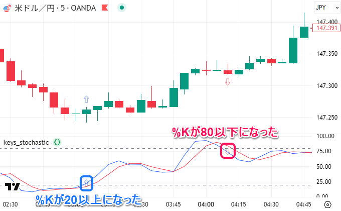 %Kが水準を超える