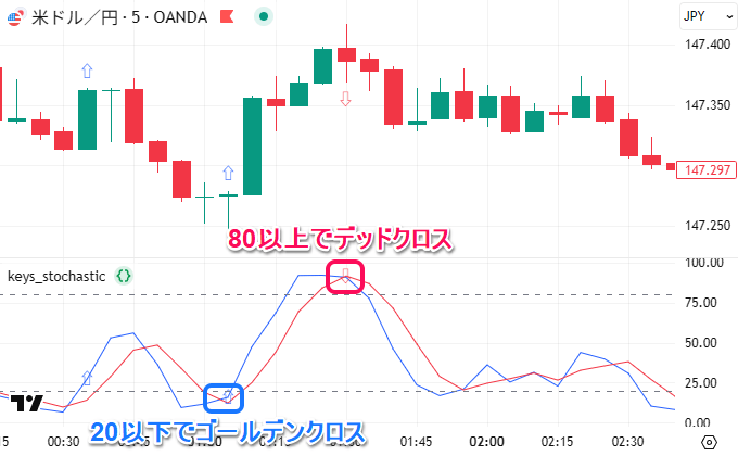 水準を超えている状態で、%Kと%Dがクロス