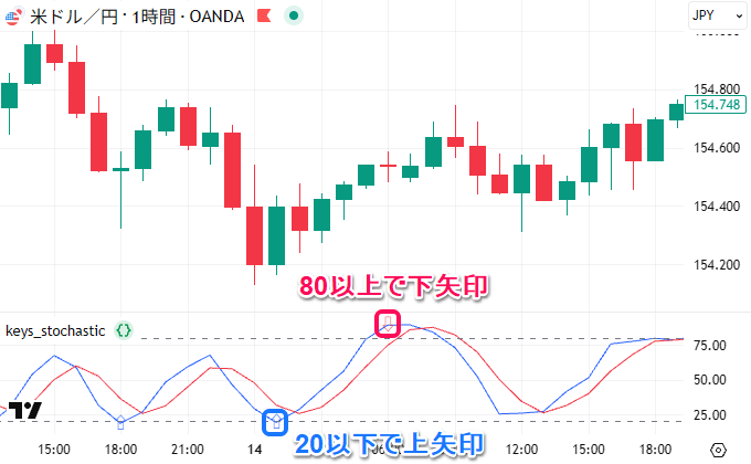 水準値にタッチ