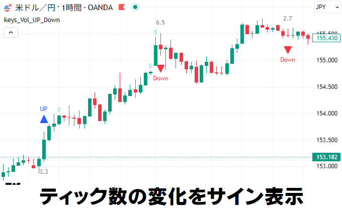 ティック数の増減を明確にするMT4/MT5インジケーター