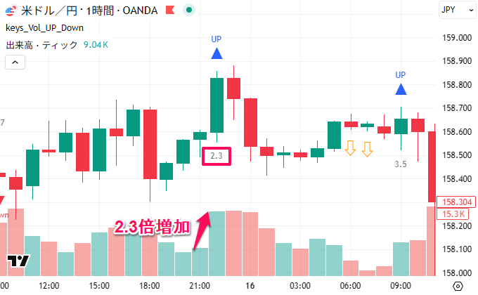 ティック数が増加