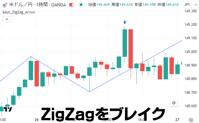 ZigZagの高値と安値をブレイク