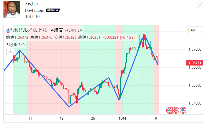ZigZagの高値と安値をブレイク