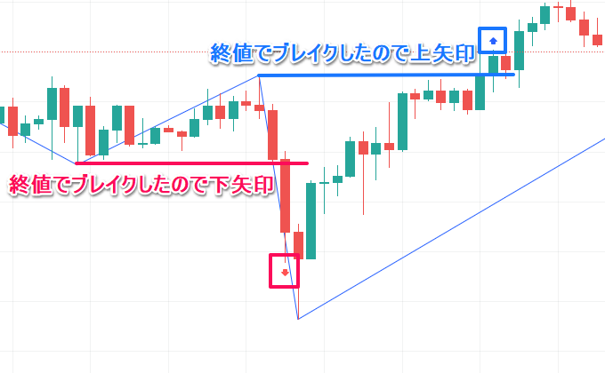 ZigZagの高値と安値をブレイクしたときに矢印