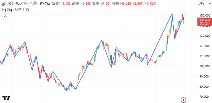 トレーディングビューのZigZag（ジグザグ）