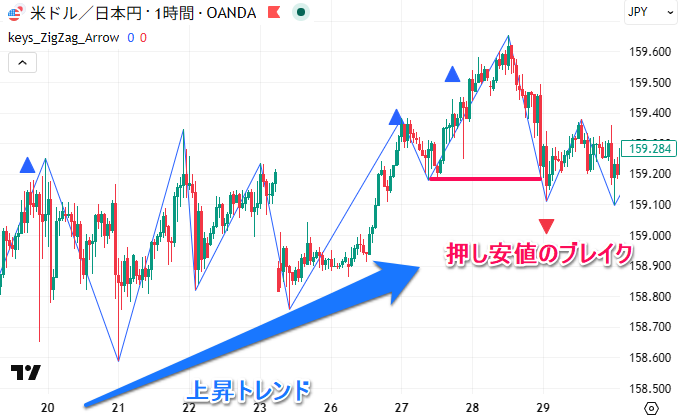 下降トレンドへの転換（押し安値のブレイク）