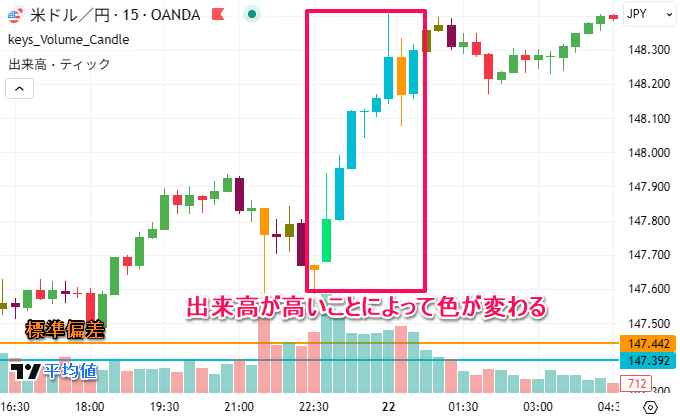 出来高を平均値と標準偏差で区分
