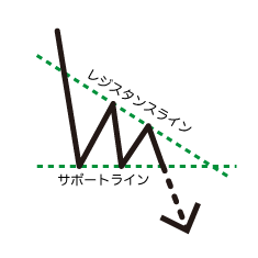 下降三角型