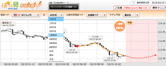 FXプライムbyGMOのぱっと見テクニカル