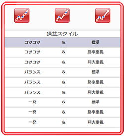 トライオートFXの損益スタイル