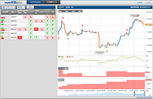 売買シグナル搭載したFXTF未来チャート