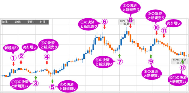 売買シグナルの使い方