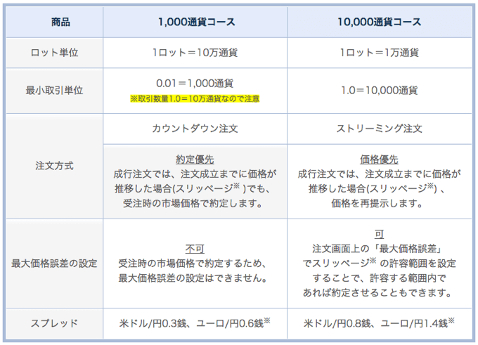 FXTF MT4の1,000通貨コースと10,000コース