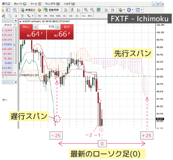 MT4でのズレを修正した一目均衡表