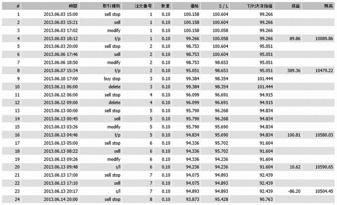 Victory EAではMT4のバックテスト