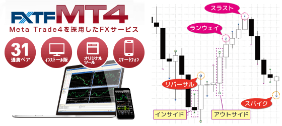 FXTF MT4のプライスアクションインジケーター