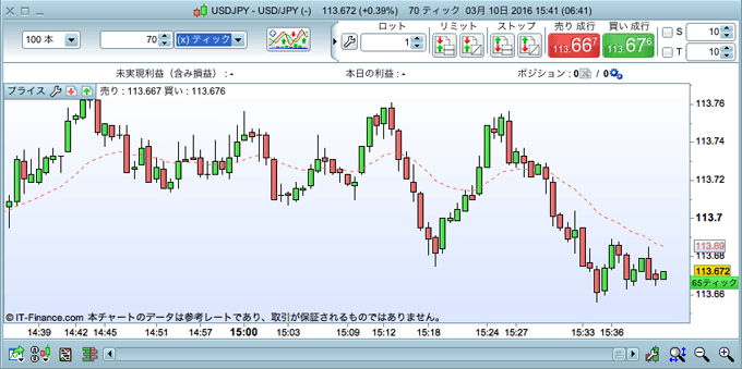 IG証券のProRealTimeチャートで70ティックチャート