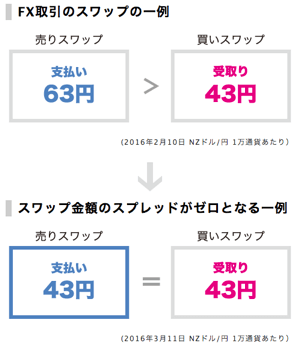 スワップの軽減