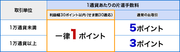 手数料の比較