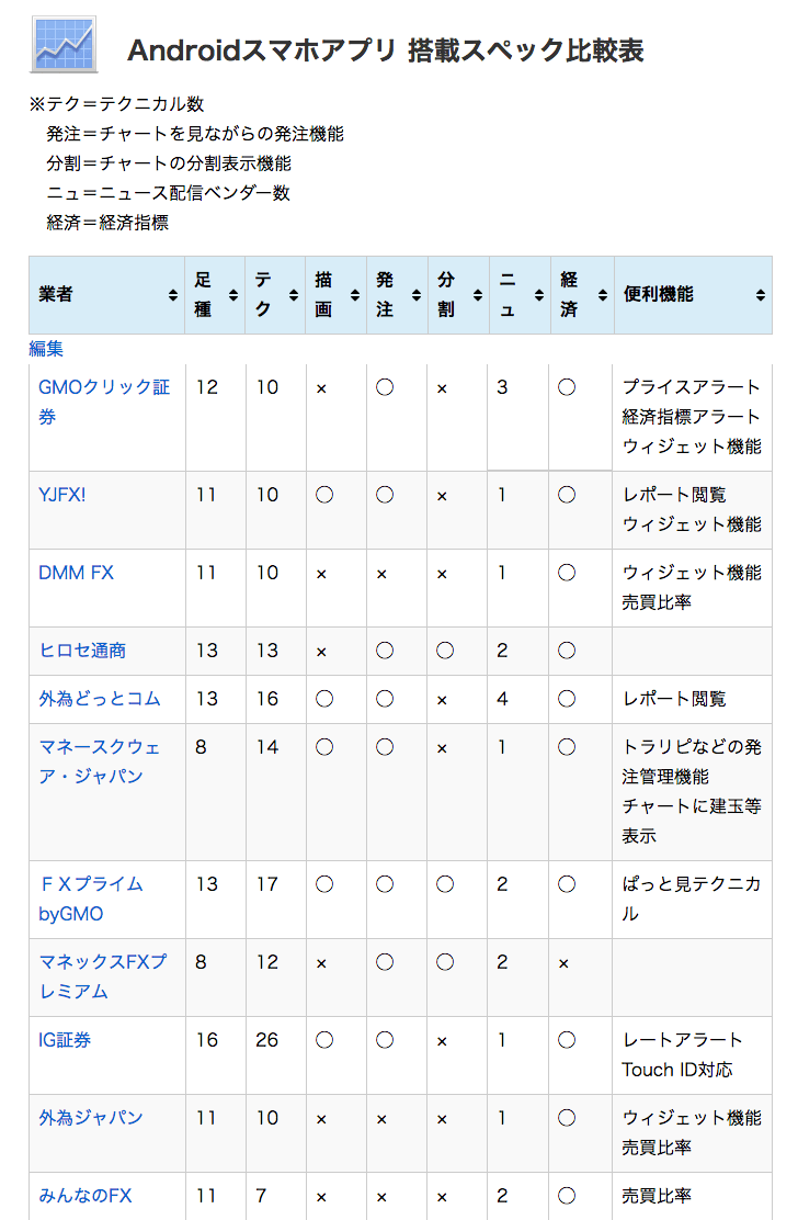 アンドロイドのFXアプリ機能比較