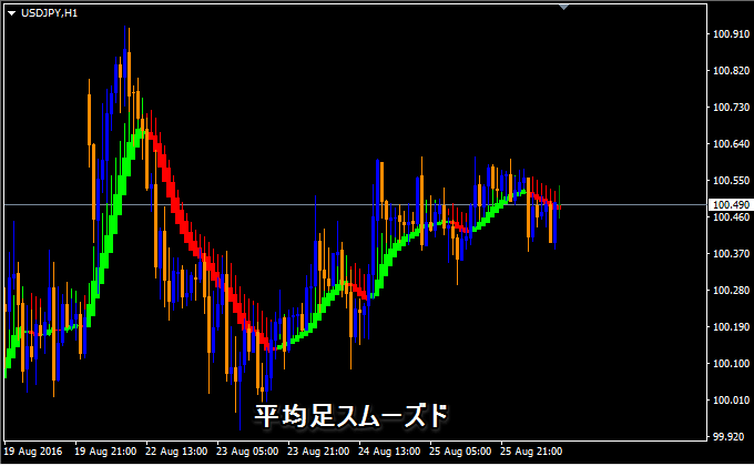 平均足スムーズド