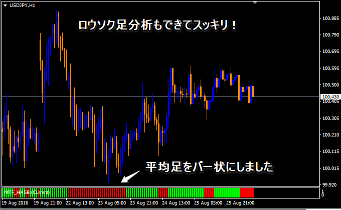 MT4平均足スムーズドのマルチタイムフレーム