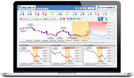セントラル短資ＦＸのみらいチャート