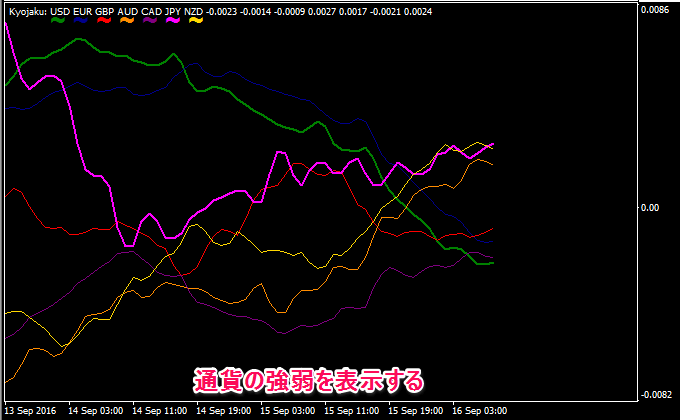 通貨の1位と最下位