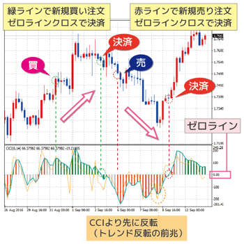 CCI売買シグナル