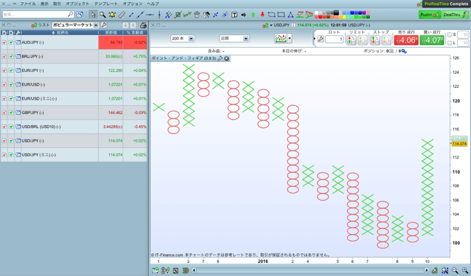 ポイント・アンド・フィギュア対応FX業者特集