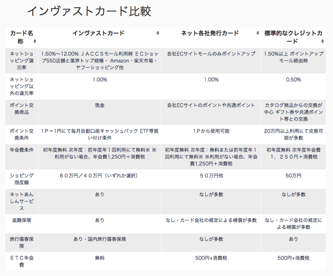 インヴァストカード比較