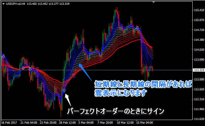 GMMA MT4インジケーター