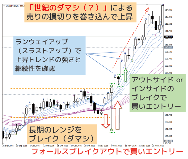 FXTF Price Actionの使用事例