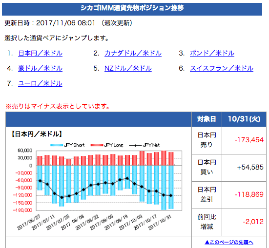 シカゴIMM通貨先物ポジション推移