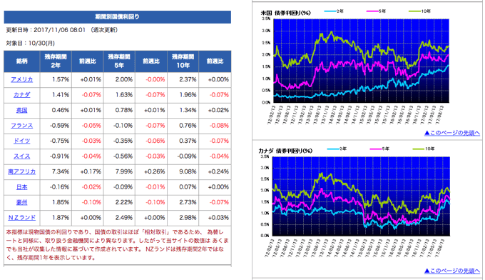 期間別国債利回り