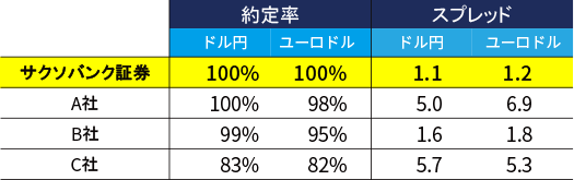 サクソバンク証券を含むFX4業者の実績比較