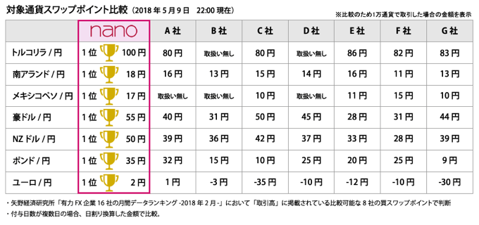 スワップポイント比較